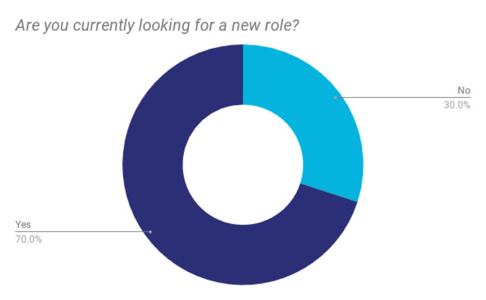 are you looking for a new role executive search survey results