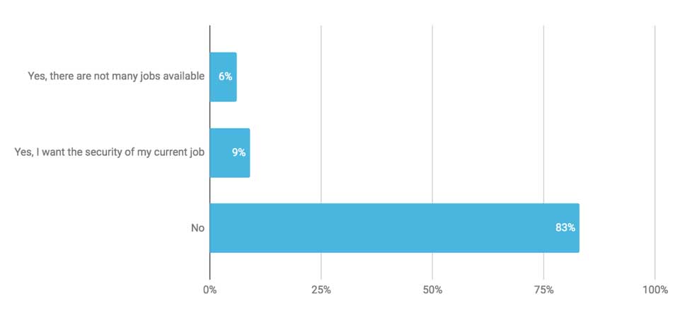 executive search survey - Is Brexit affecting your decision to look for a new job?