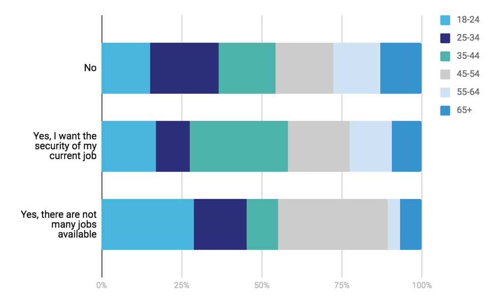 Is Brexit affecting your decision to look for a new job survey result